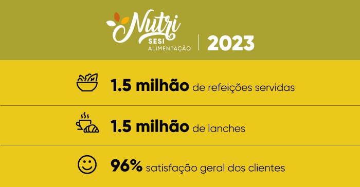 resultados nutri sesi 2023. alimentação para empresas.